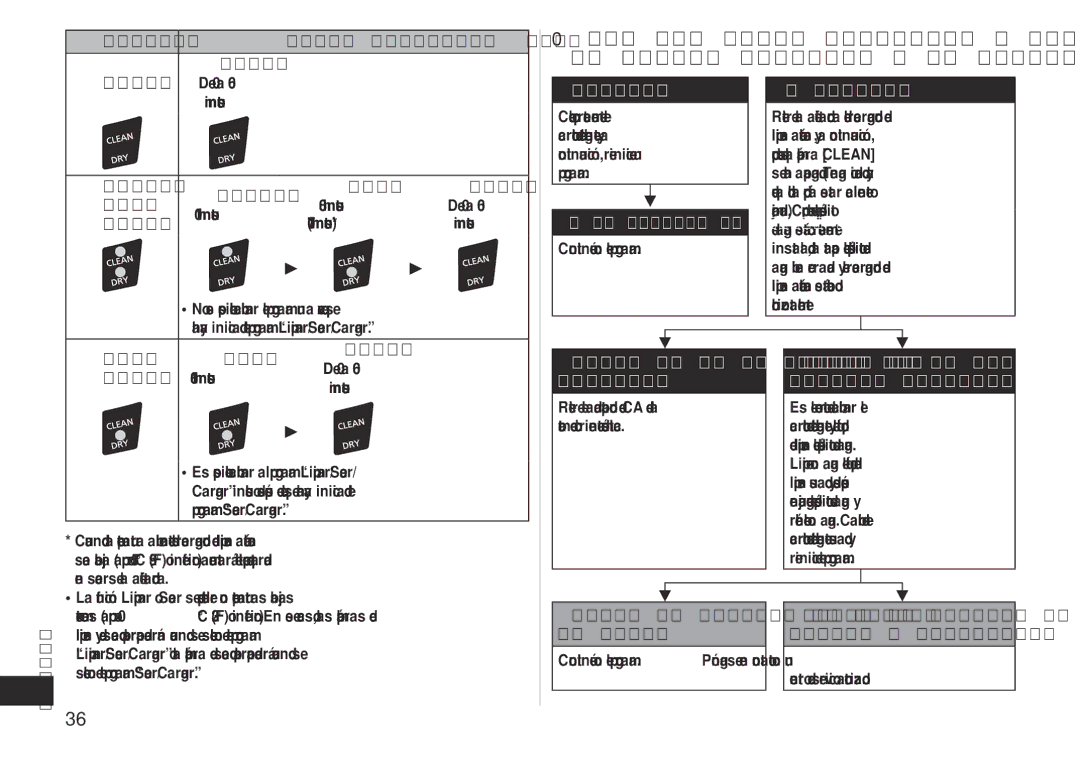 Panasonic ES-LV81 Programa Tiempo requerido guía Cargar, Limpiar, Secar, Cuando la lámpara de estado se apaga 