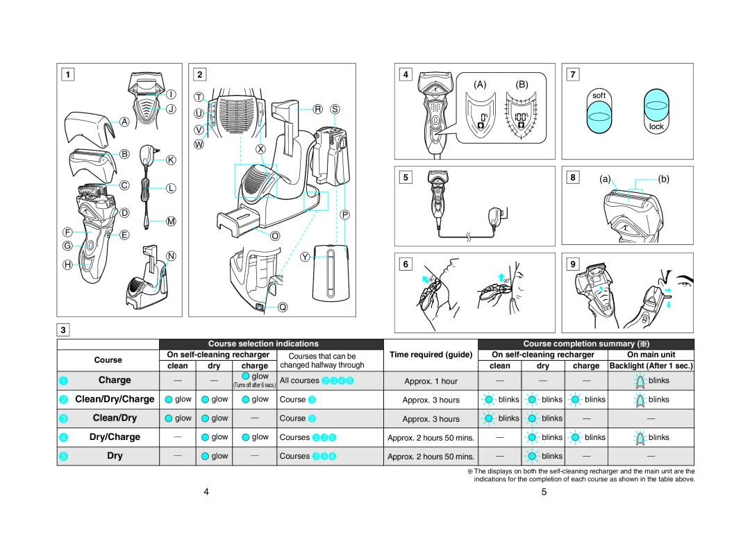 Panasonic ES8167, ES8168 operating instructions ˛$ Clean/Dry/Charge 