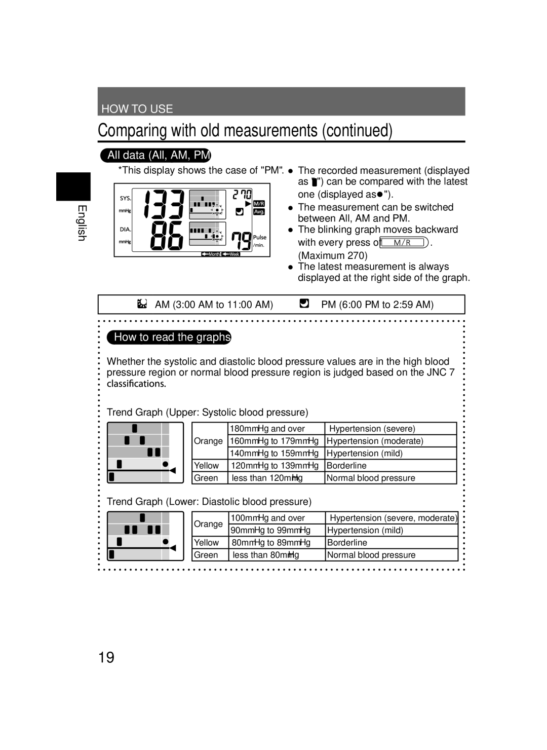 Panasonic EW-BU35 All data All, AM, PM, How to read the graphs, Trend Graph Upper Systolic blood pressure 