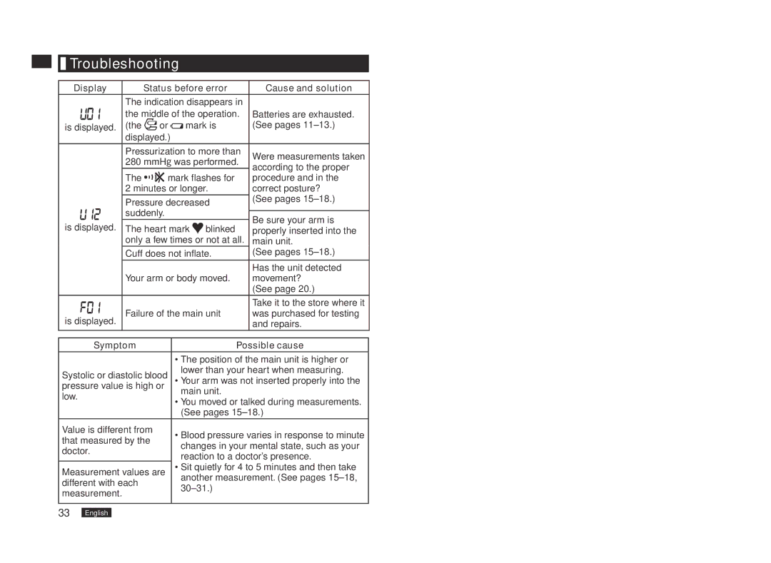 Panasonic EW3153W manual Troubleshooting, Display Status before error Cause and solution, Symptom Possible cause 