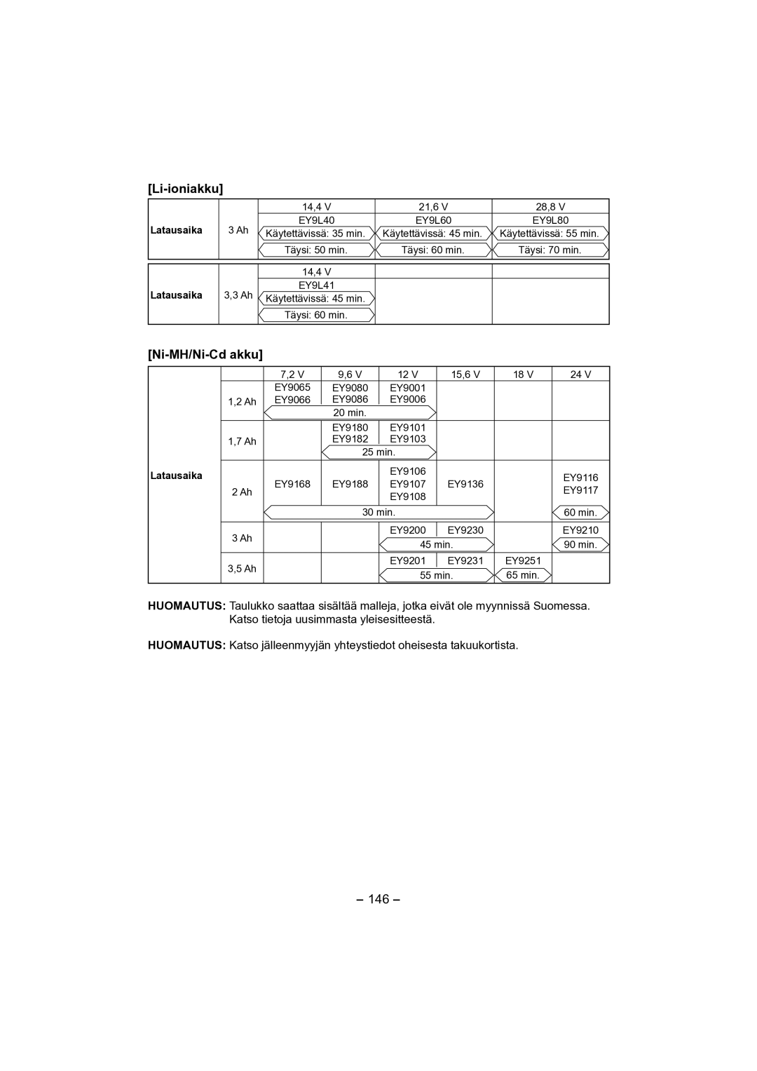 Panasonic EY4541 operating instructions Li-ioniakku, Ni-MH/Ni-Cd akku, 146, Latausaika 