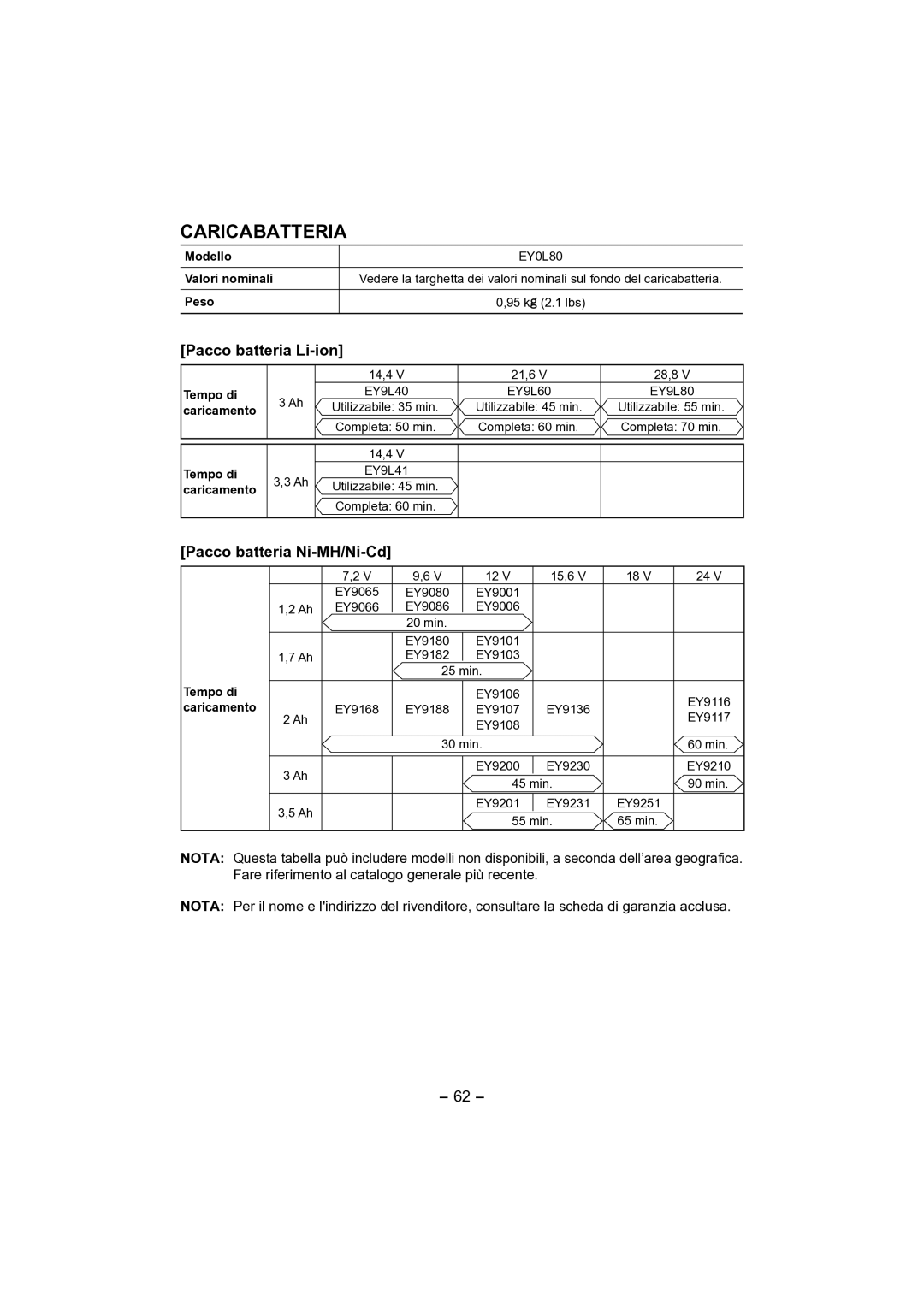 Panasonic EY4541 operating instructions Caricabatteria, Pacco batteria Li-ion, Pacco batteria Ni-MH/Ni-Cd 