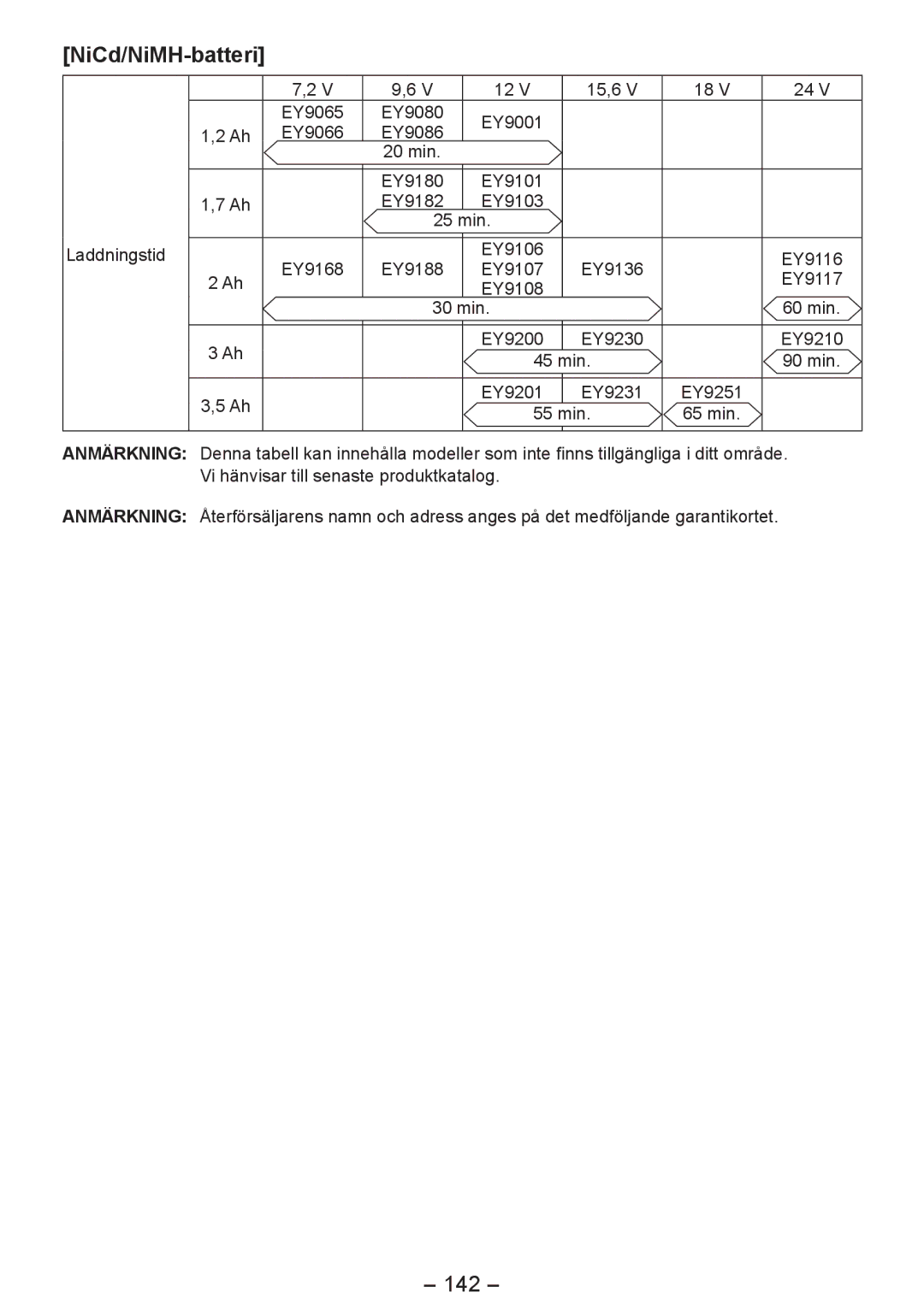 Panasonic EY4542 manual NiCd/NiMH-batteri, 142 