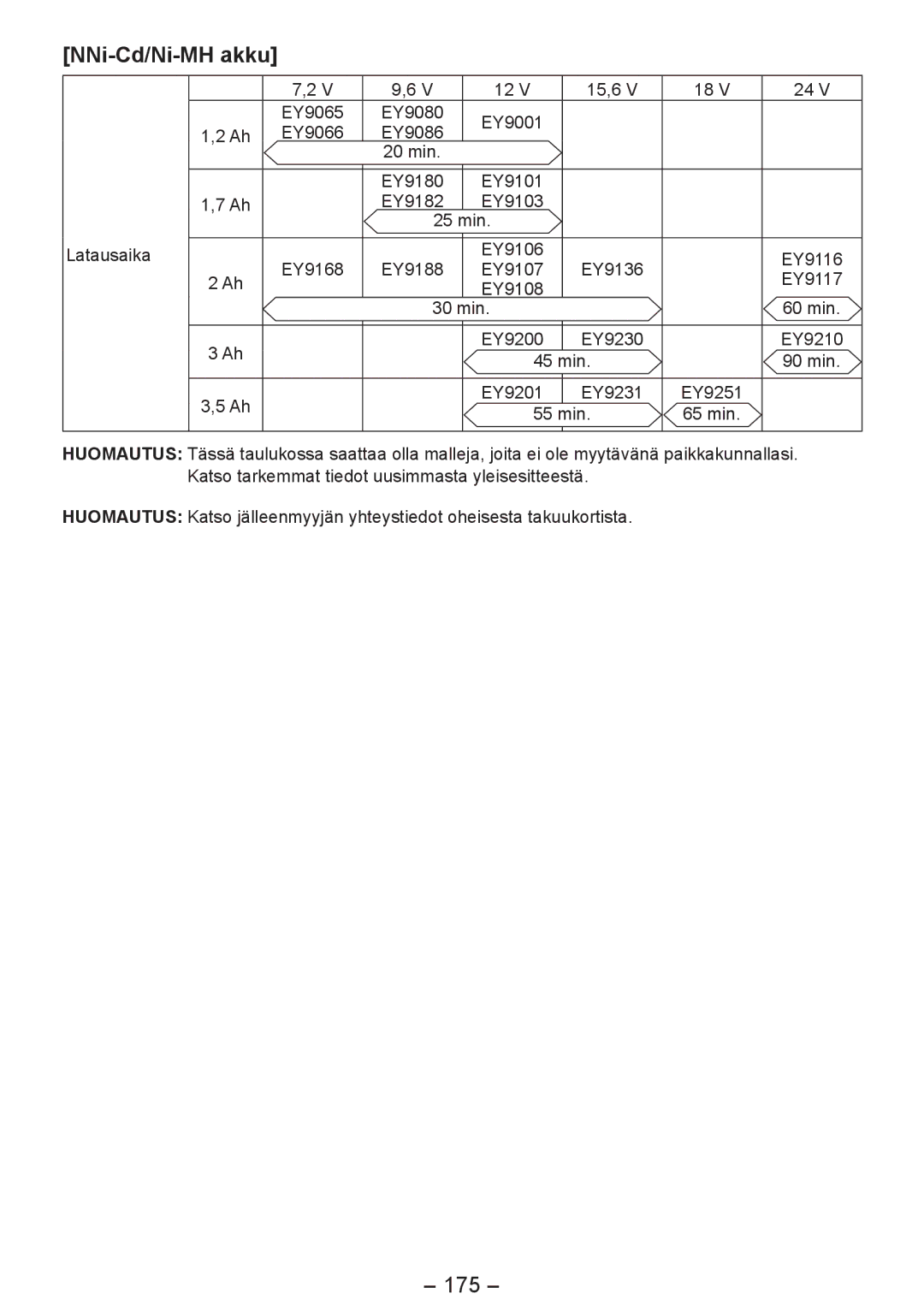 Panasonic EY4542 manual NNi-Cd/Ni-MH akku, 175 