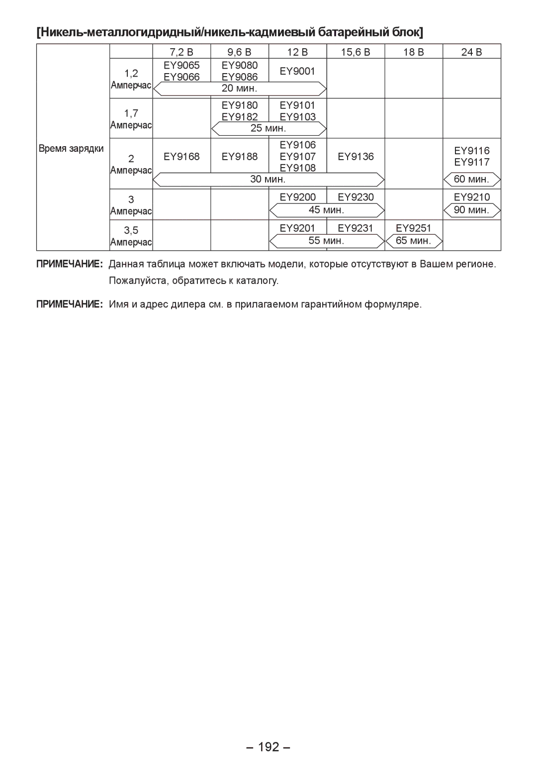 Panasonic EY4542 manual 192, Никель-металлогидридный/никель-кадмиевый батарейный блок 