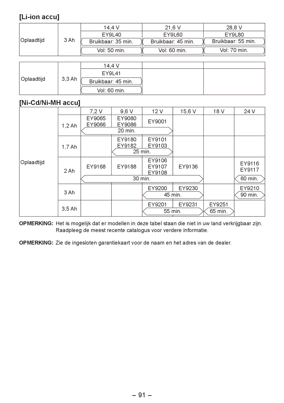 Panasonic EY4542 manual Li-ion accu, Ni-Cd/Ni-MH accu, Oplaadtijd Bruikbaar 45 min Vol 60 min 