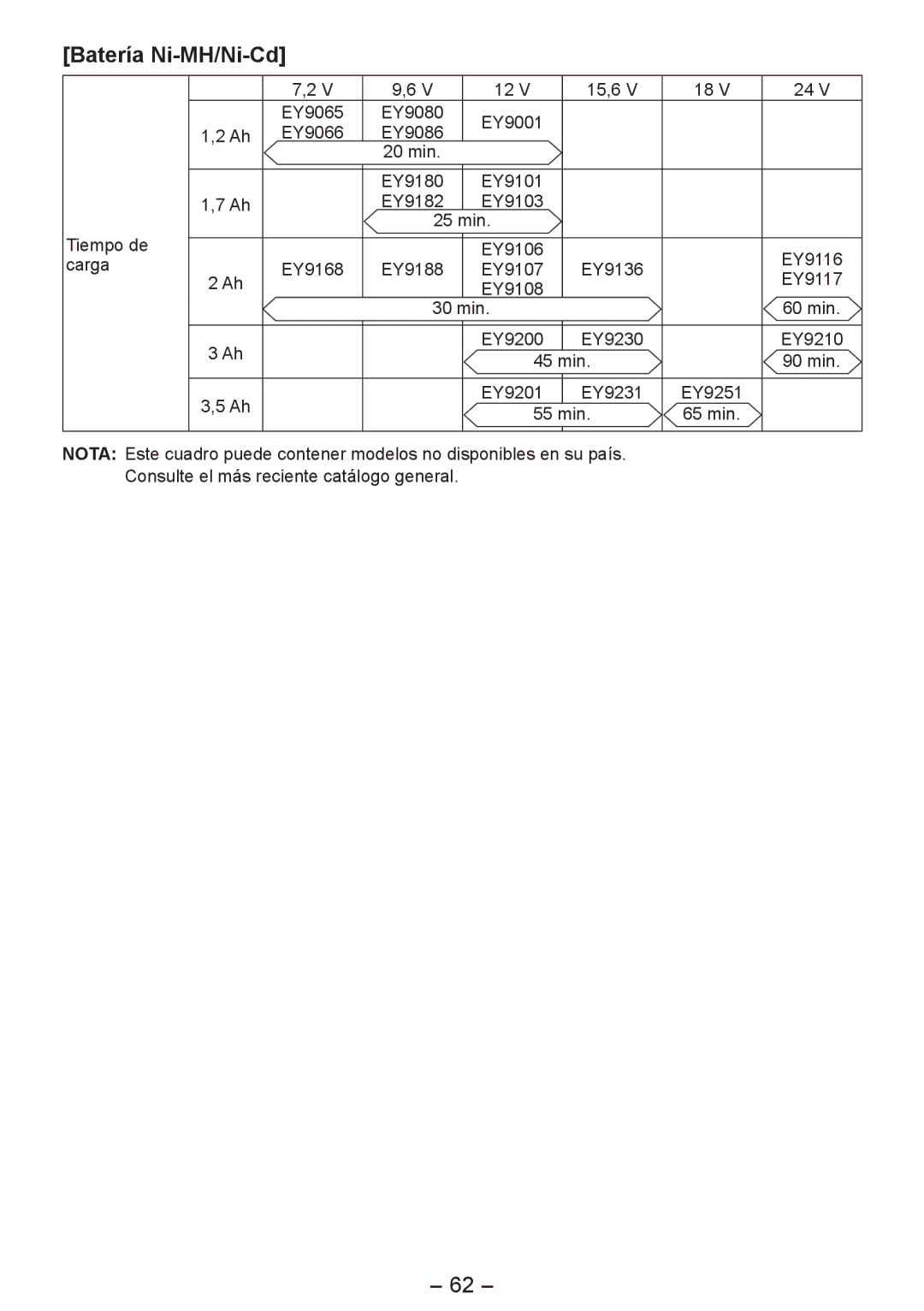 Panasonic EY4542 operating instructions Batería Ni-MH/Ni-Cd, Carga EY9168 EY9188 EY9107 EY9136 EY9108 