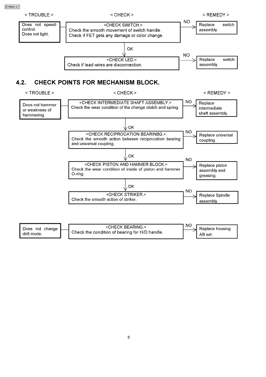 Panasonic Ey6803-U1 specifications Check Points for Mechanism Block 