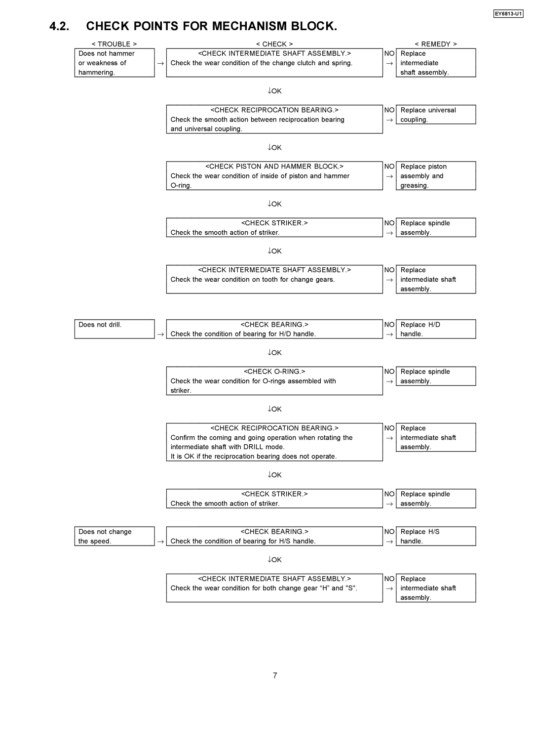 Panasonic EY6813-U1 specifications Check Points for Mechanism Block 