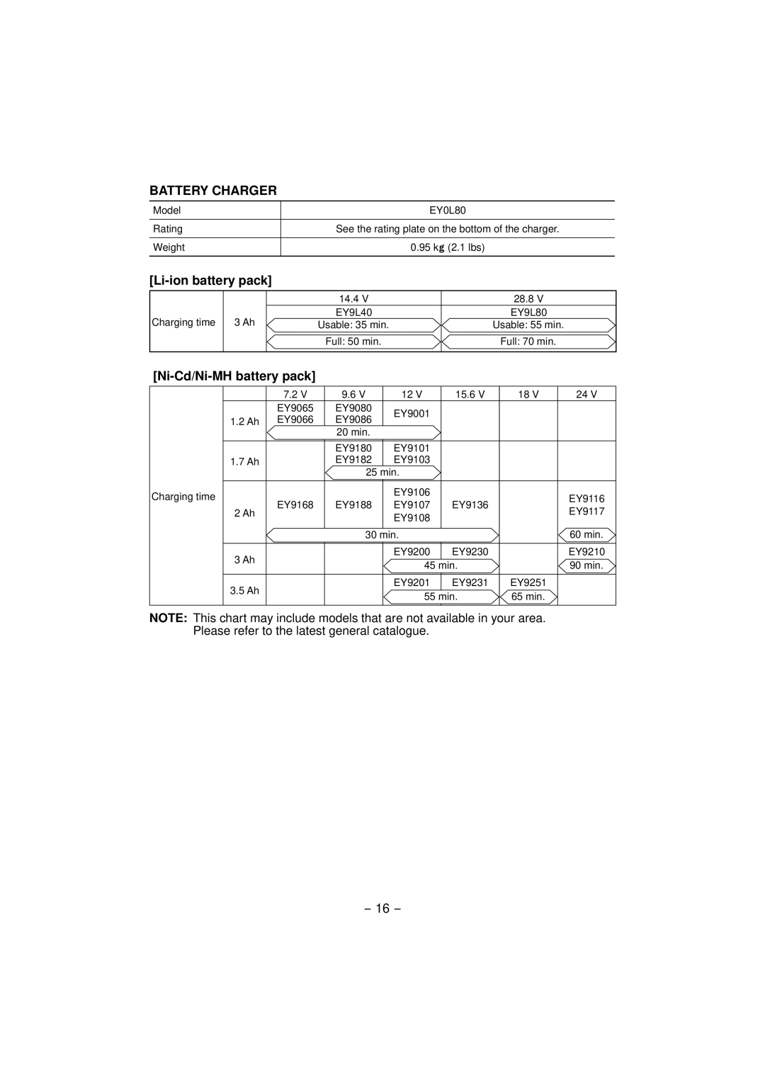 Panasonic EY7840 operating instructions Battery Charger, Li-ion battery pack, Ni-Cd/Ni-MH battery pack 