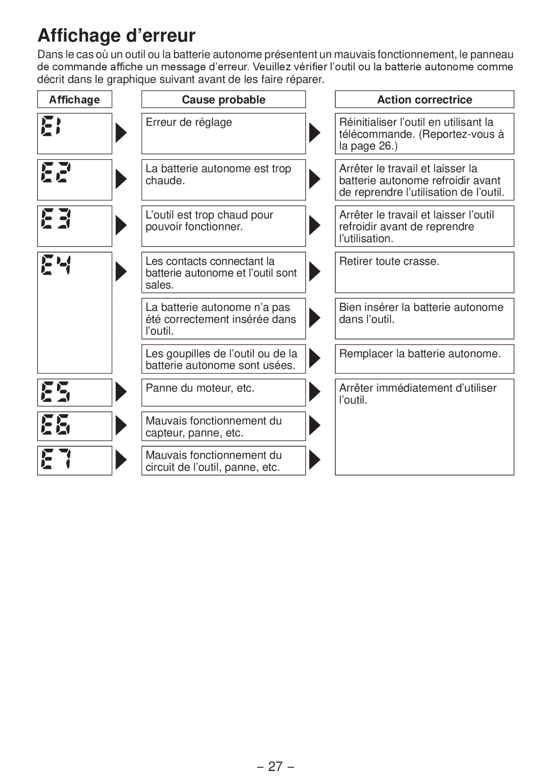 Panasonic EYFLA2A, EYFLA2Q, EYFLA3J, EYFLA1A Affichage d’erreur, Affichage Cause probable, Action correctrice 