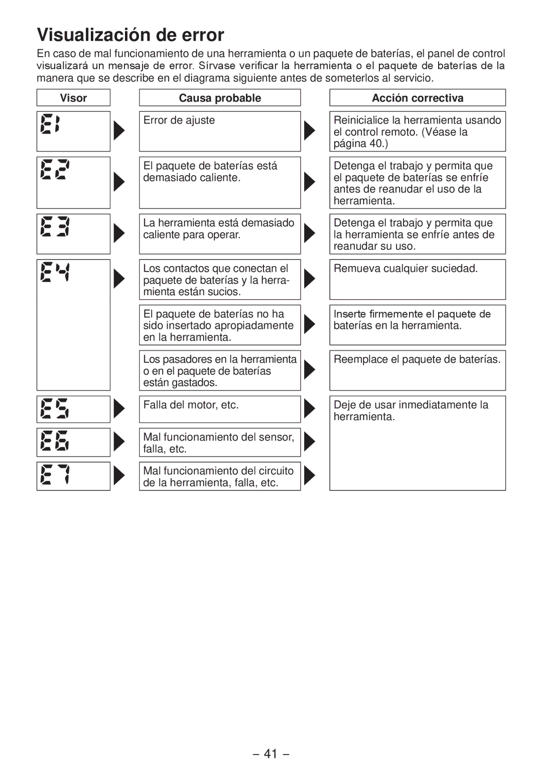 Panasonic EYFLA3J, EYFLA2Q, EYFLA1A, EYFLA2A Visualización de error, Visor Causa probable, Acción correctiva 