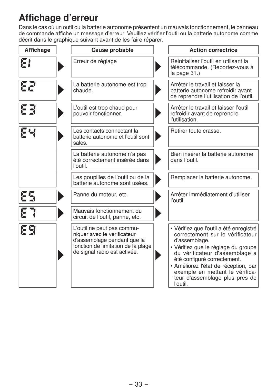 Panasonic EYFLA4A operating instructions Affichage d’erreur, Affichage Cause probable, Action correctrice 