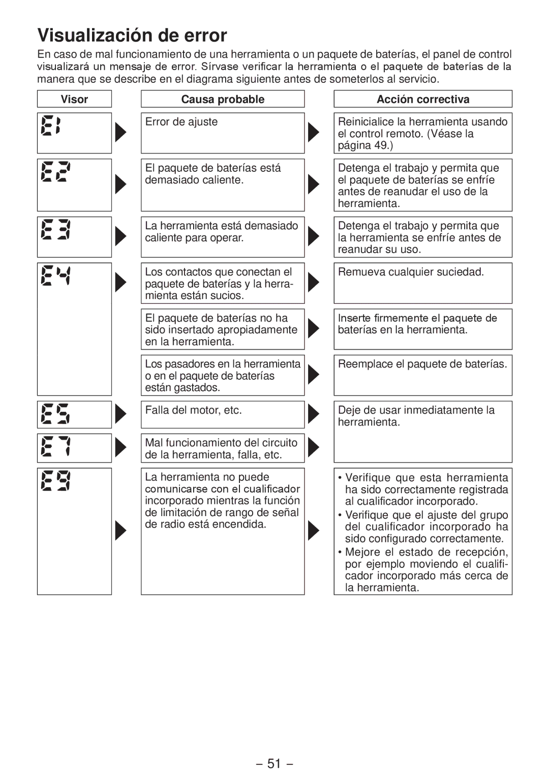 Panasonic EYFLA4A operating instructions Visualización de error, Visor Causa probable, Acción correctiva 