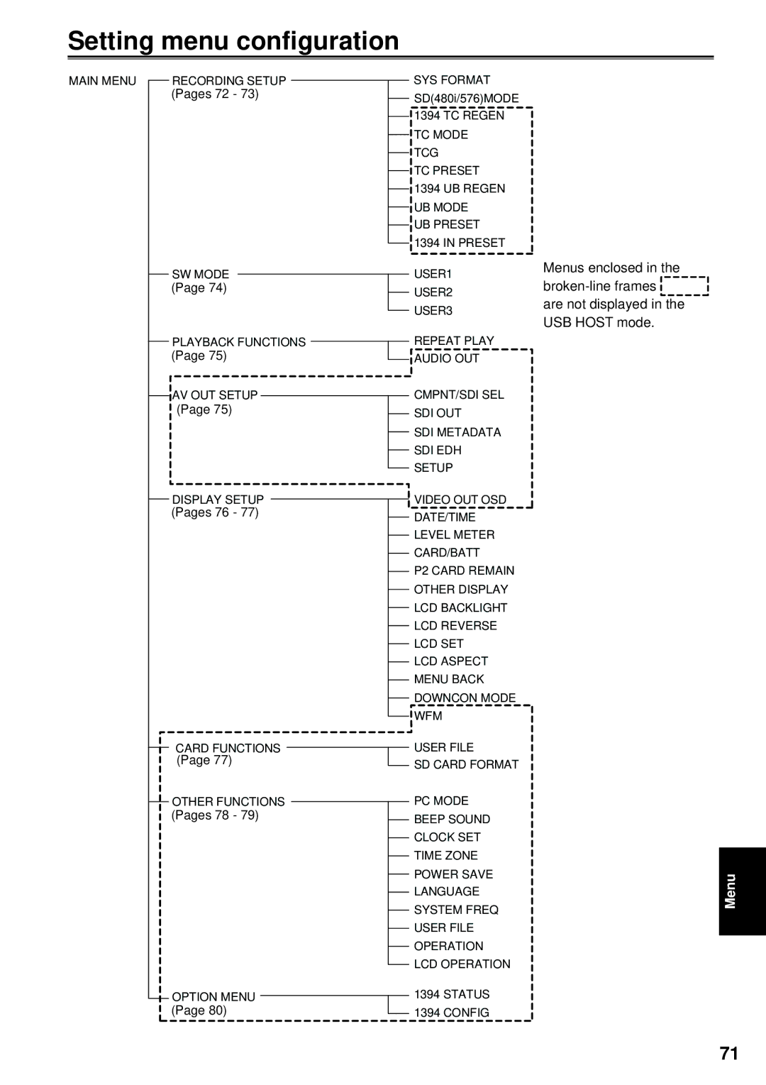 Panasonic AG-HPG10P, F0707K0 -M, VQT1H84 operating instructions Setting menu configuration, Cmpnt/Sdi Sel Sdi Out 