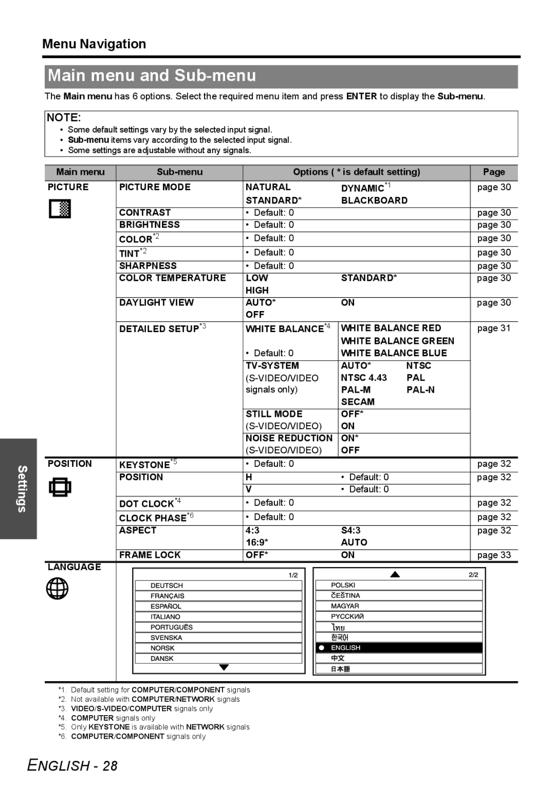 Panasonic FW100NTU manual Main menu and Sub-menu, Menu Navigation 