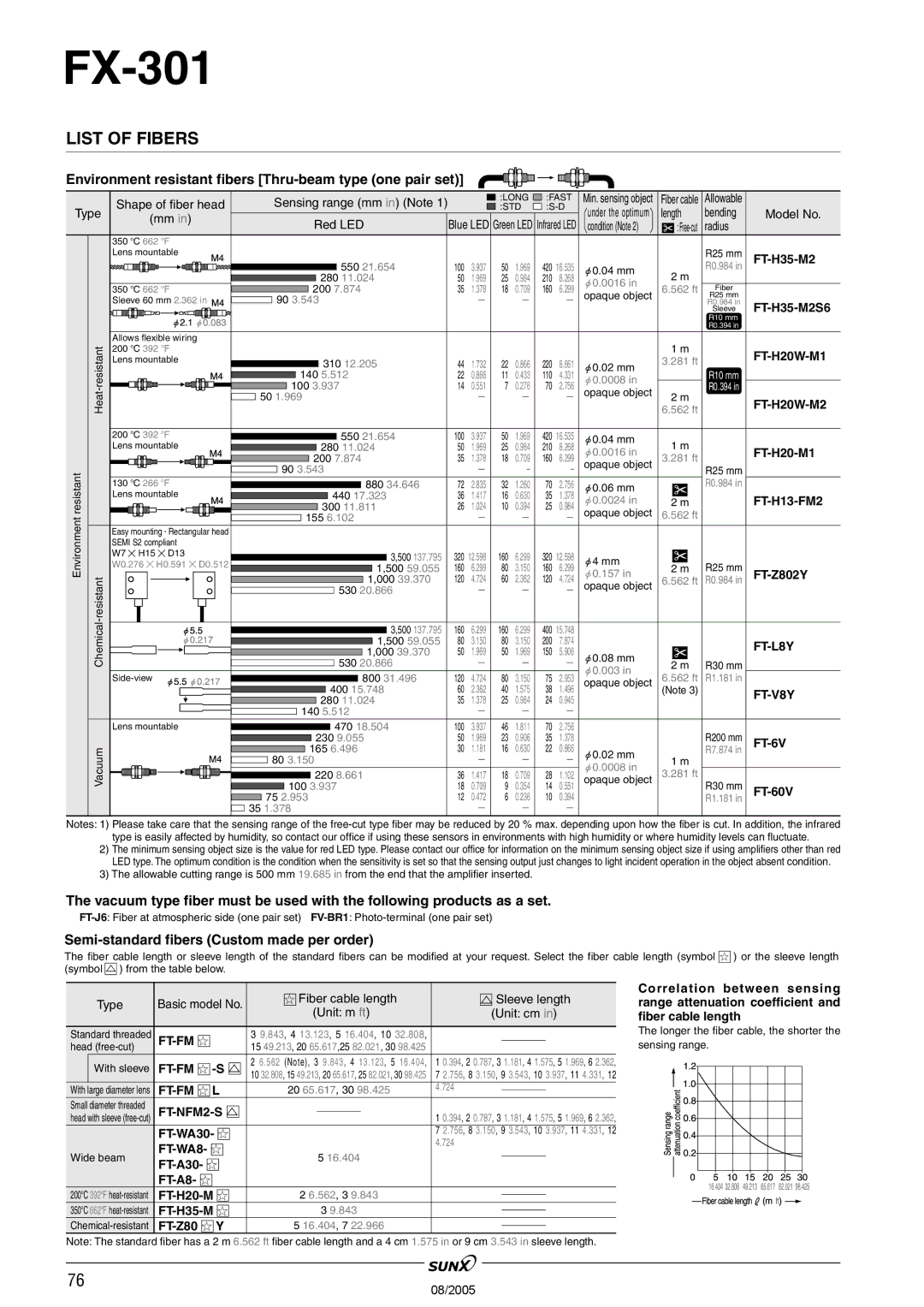 Panasonic FX-301 Environment resistant fibers Thru-beam type one pair set, Semi-standard fibers Custom made per order 