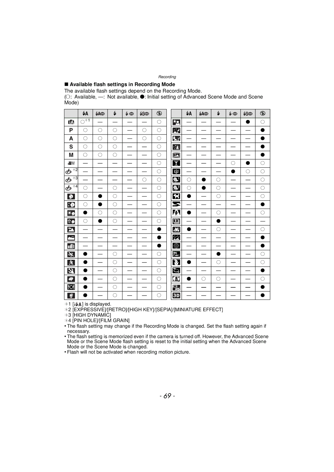 Panasonic DMCFZ150K owner manual Available flash settings in Recording Mode, PIN HOLE/FILM Grain 