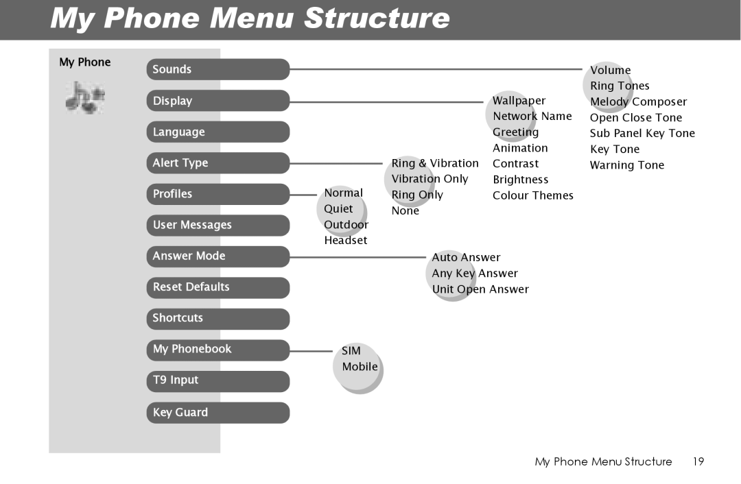 Panasonic G70 manual My Phone Menu Structure 