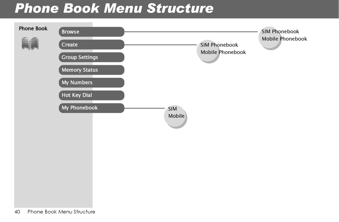 Panasonic G70 manual Phone Book Menu Structure 