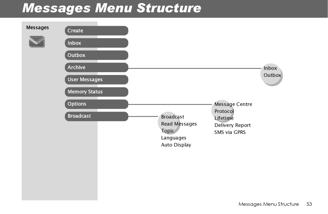 Panasonic G70 manual Messages Menu Structure 