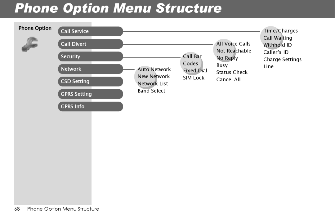 Panasonic G70 manual Phone Option Menu Structure 