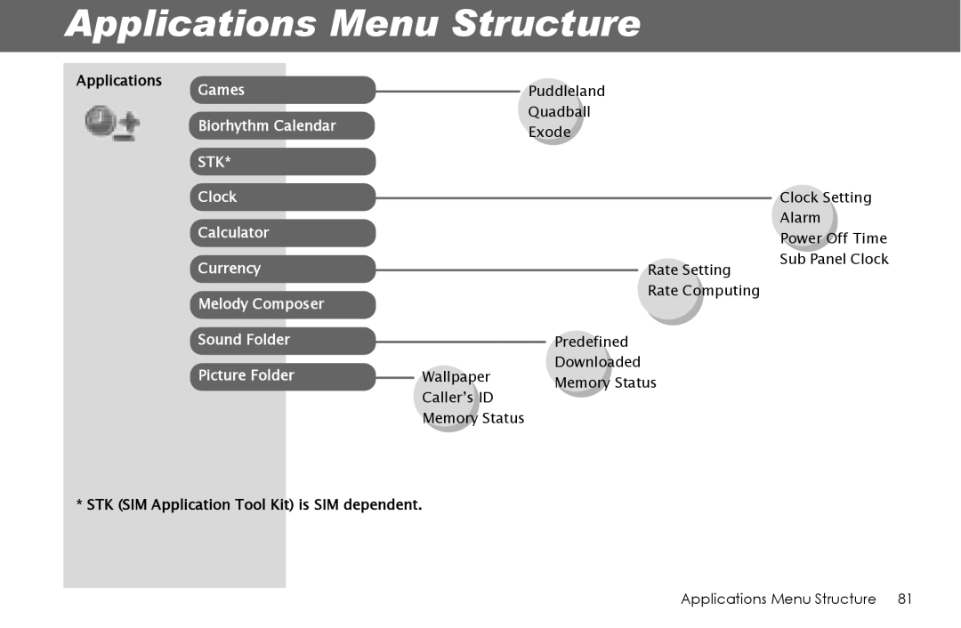 Panasonic G70 manual Applications Menu Structure 