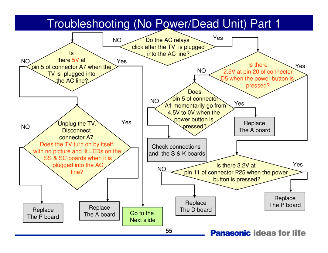 Panasonic Generation Plasma Display Television manual Troubleshooting No Power/Dead Unit Part, Unplug the TV 