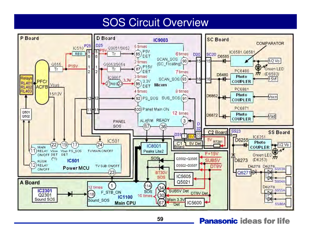 Panasonic Generation Plasma Display Television manual SOS Circuit Overview 