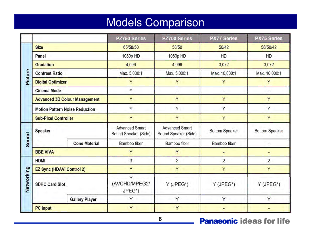 Panasonic Generation Plasma Display Television manual Models Comparison 