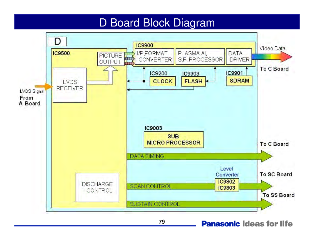 Panasonic Generation Plasma Display Television manual Board Block Diagram 