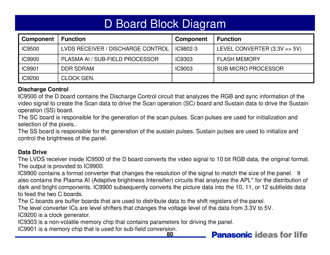 Panasonic Generation Plasma Display Television manual Component Function 