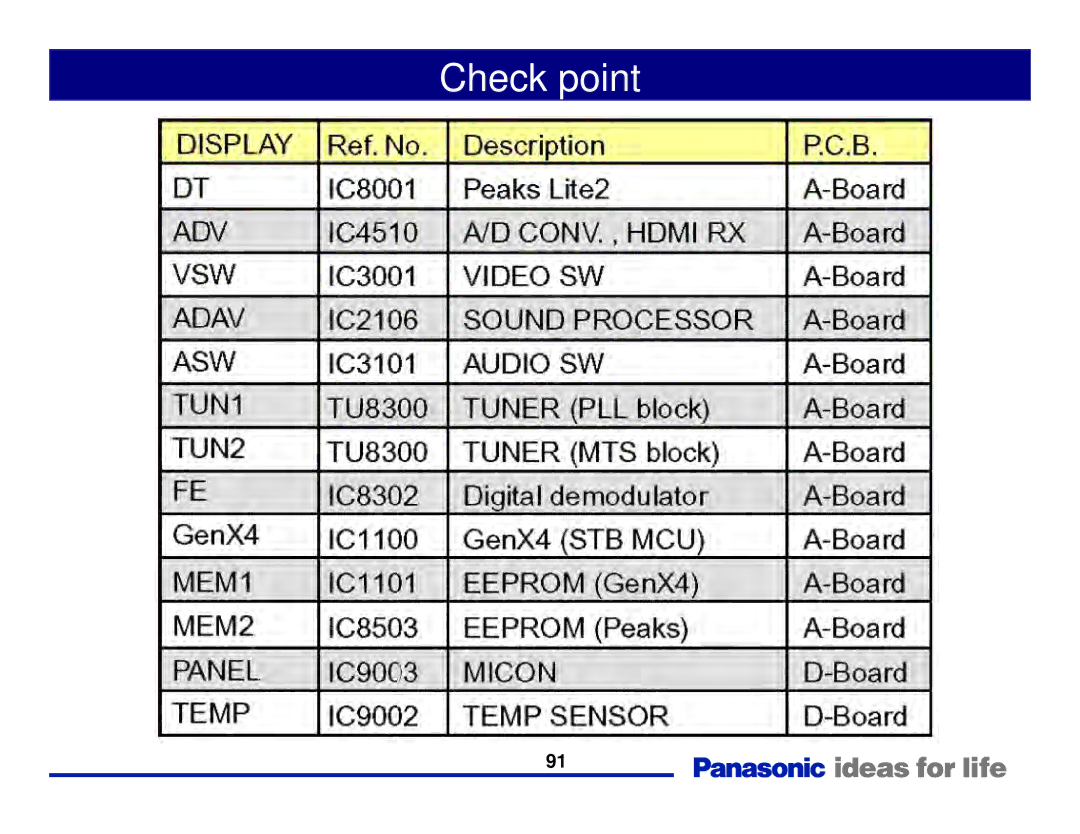 Panasonic Generation Plasma Display Television manual Check point 