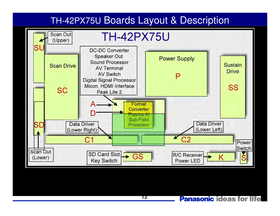 Panasonic Generation Plasma Display Television manual TH-42PX75U Boards Layout & Description 