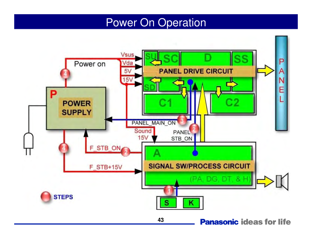 Panasonic Generation Plasma Display Television manual Power On Operation 