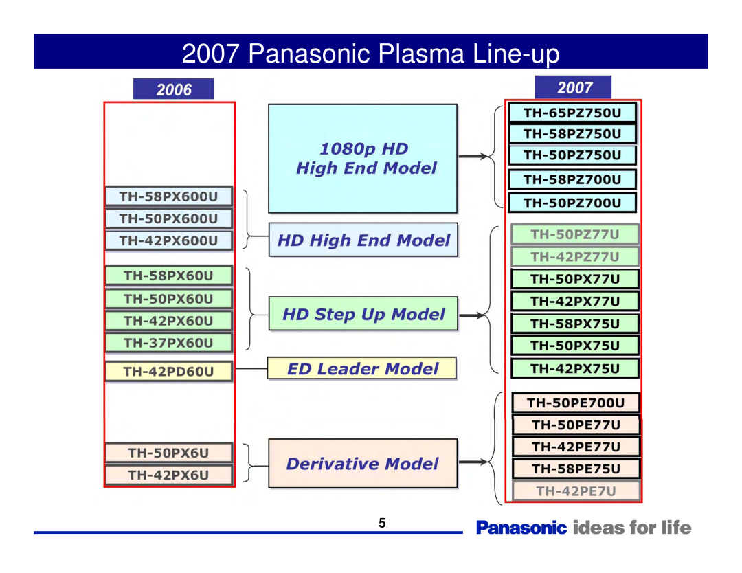 Panasonic Generation Plasma Display Television manual Panasonic Plasma Line-up 