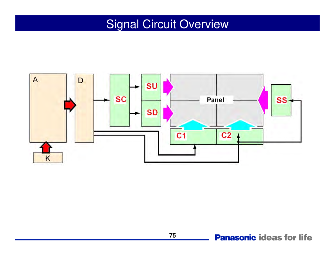 Panasonic Generation Plasma Display Television manual Signal Circuit Overview 