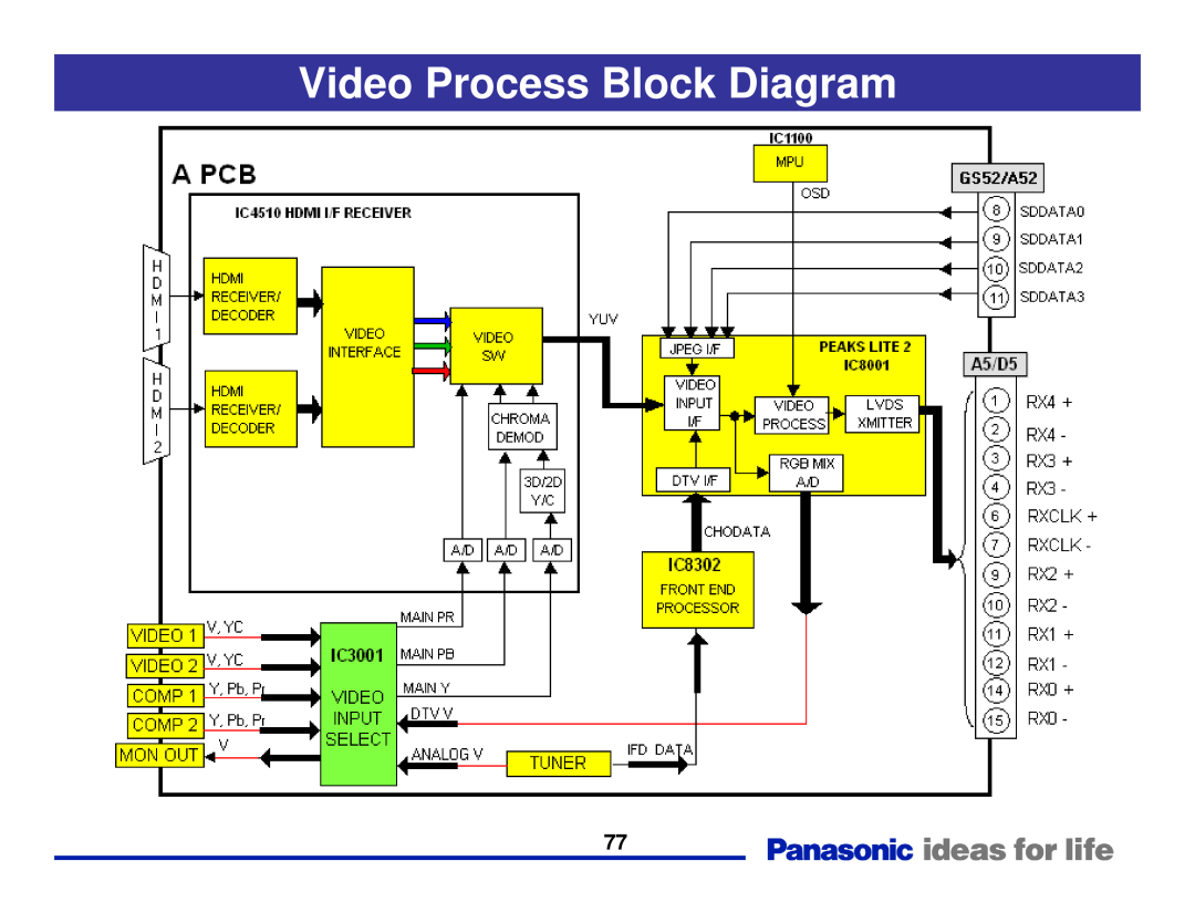 Panasonic Generation Plasma Display Television manual Video Process Block Diagram 