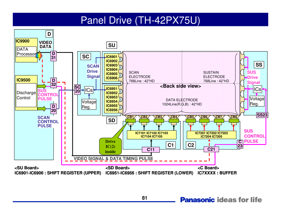 Panasonic Generation Plasma Display Television manual Panel Drive TH-42PX75U, Back side view, inside 