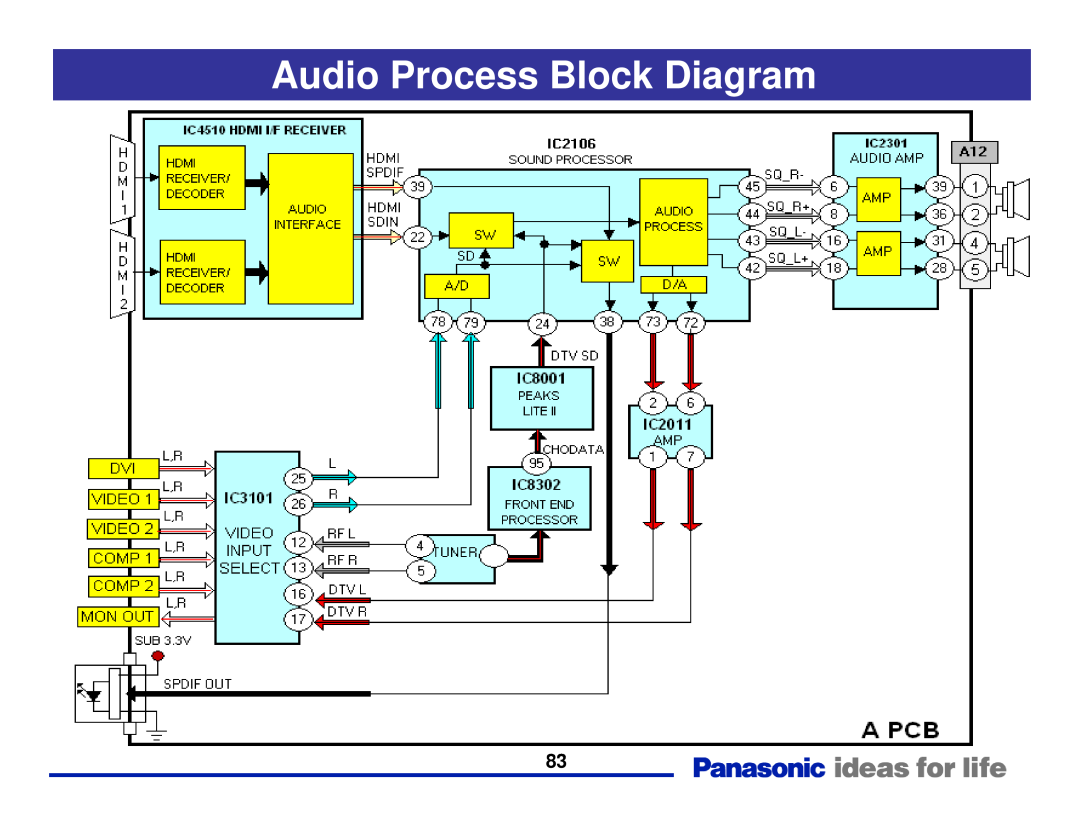 Panasonic Generation Plasma Display Television manual Audio Process Block Diagram 