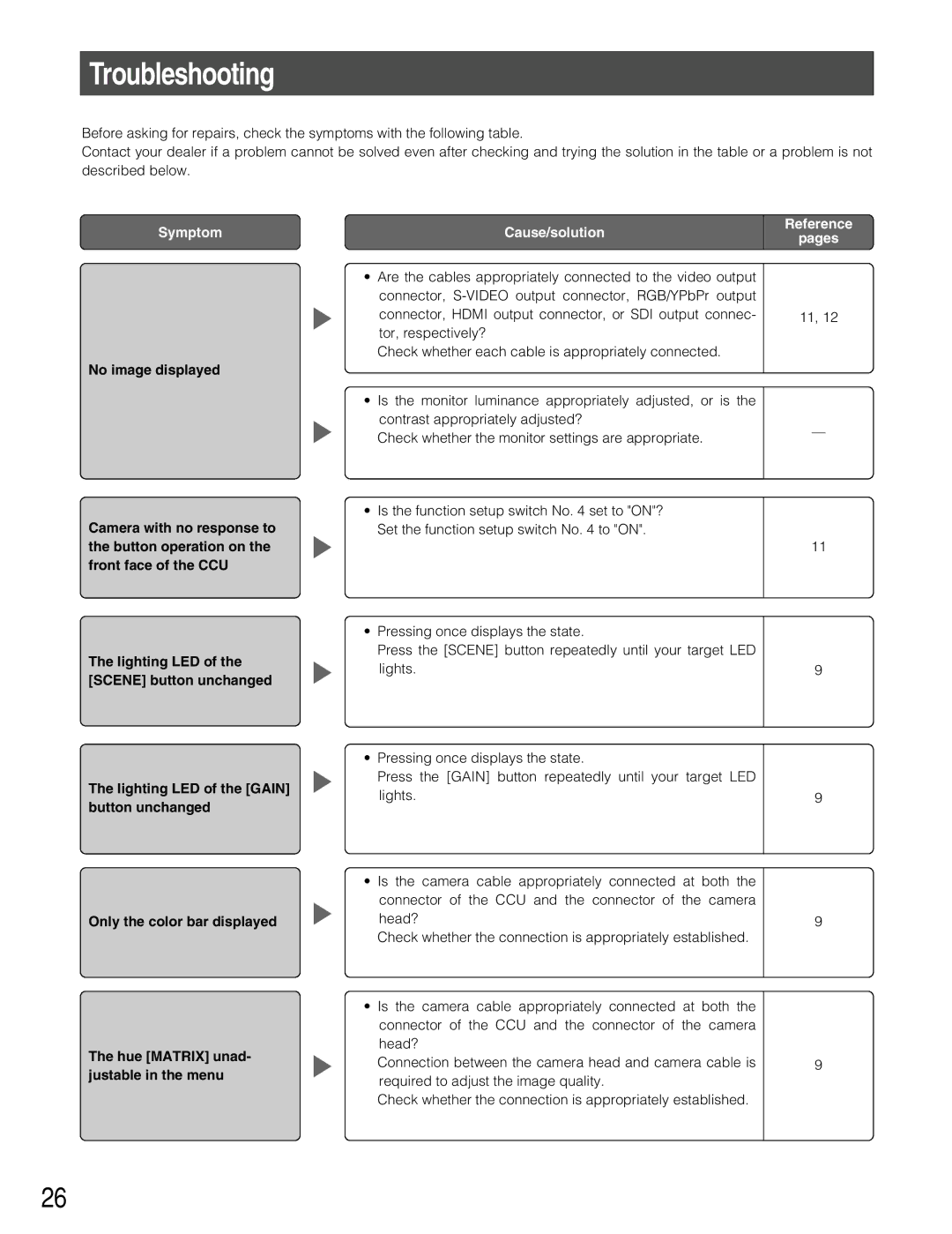 Panasonic GP-US932CU, GP-US932CUE, GP-US932CUS, GP-US932CUSE operating instructions Troubleshooting, Symptom 