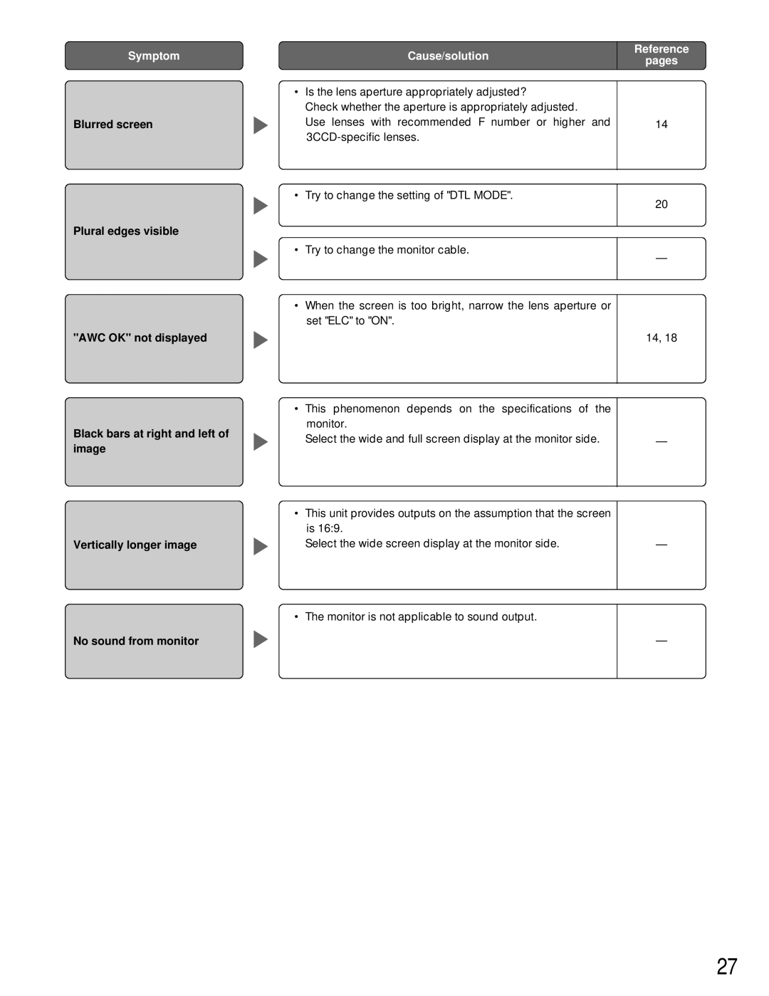 Panasonic GP-US932CU, GP-US932CUE, GP-US932CUS, GP-US932CUSE operating instructions Symptom 