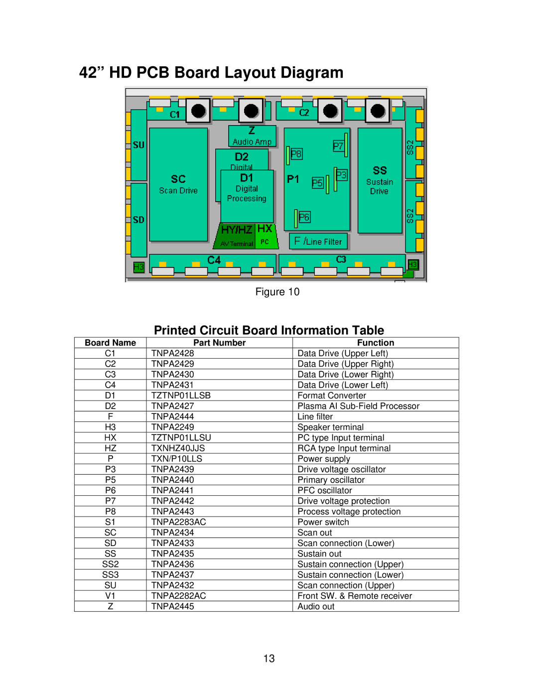 Panasonic GPH5D, TH50PHW5, TH50PHD5 manual HD PCB Board Layout Diagram, Printed Circuit Board Information Table 