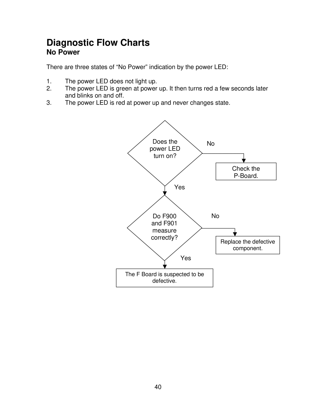 Panasonic GPH5D, TH50PHW5, TH50PHD5 manual Diagnostic Flow Charts, No Power 