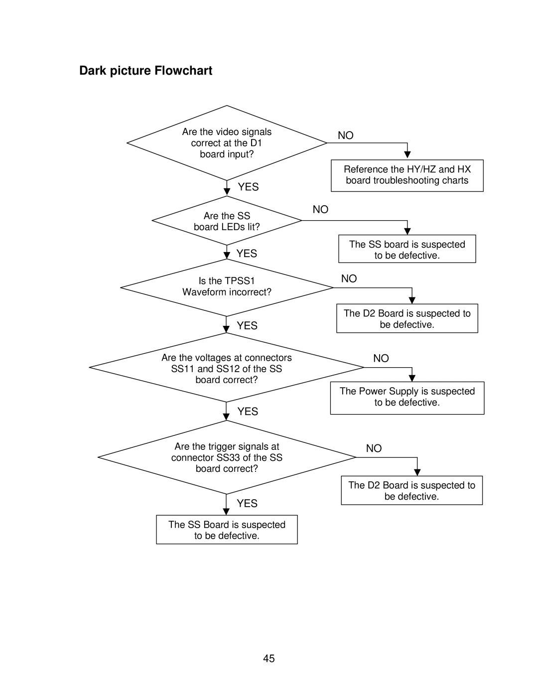 Panasonic TH50PHD5, GPH5D, TH50PHW5 manual Dark picture Flowchart 