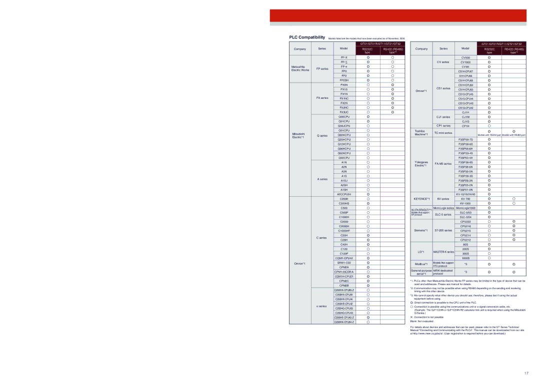 Panasonic GT01R, GT21C, GT32M/T, GT11 specifications PLC Compatibility 