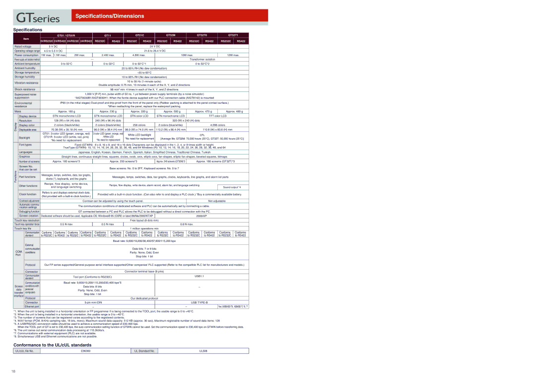 Panasonic GT32M/T, GT01R, GT21C, GT11 specifications Specifications/Dimensions 