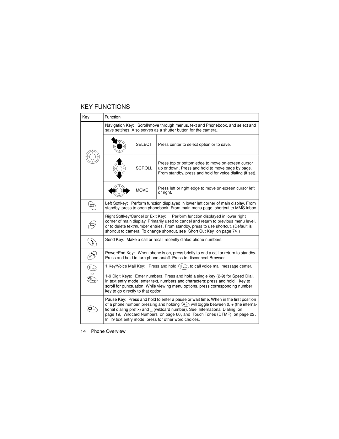 Panasonic GU87 manual KEY Functions, Key Function, Key/Voice Mail Key Press and hold 