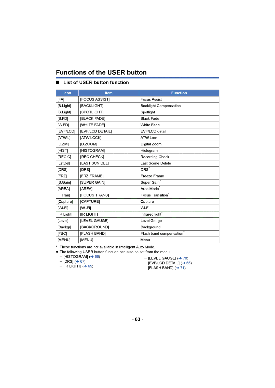 Panasonic HC-X1000 owner manual Functions of the User button, List of User button function, Icon Function 