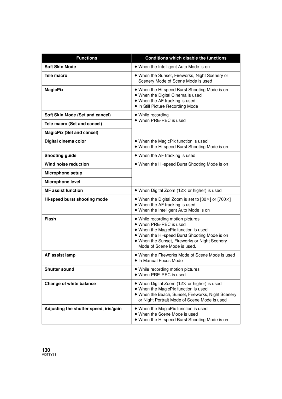 Panasonic HDC-HS250PC operating instructions 130 